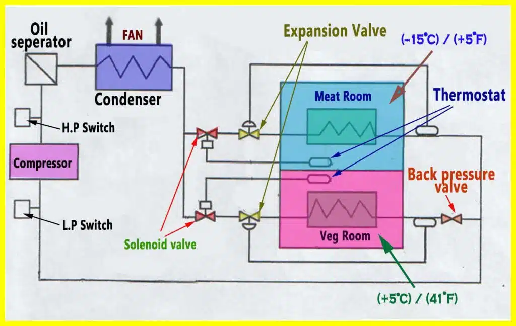 Back Pressure Valve in refrigeration system backpressurevalve