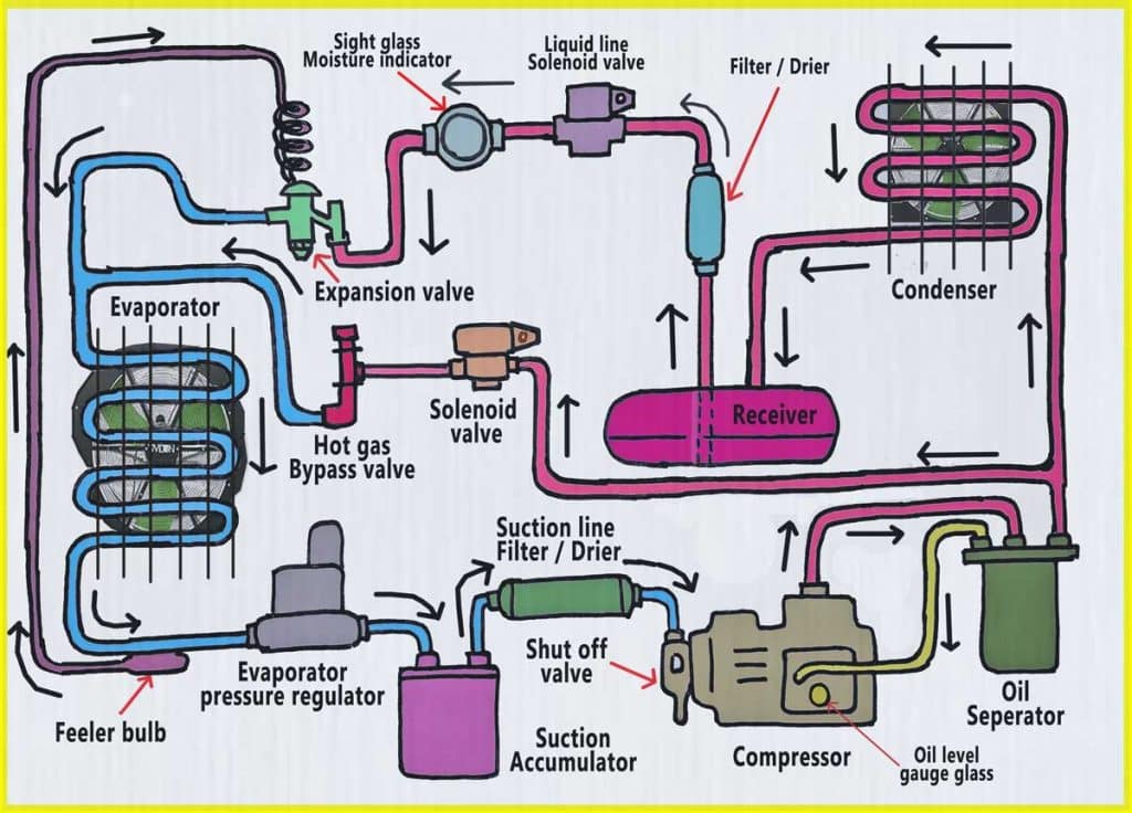 Components and safety devices on HVAC refrigeration system – refconhvac.com