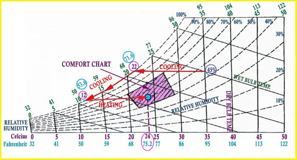 Psychrometric Chart AHU system for warm climate